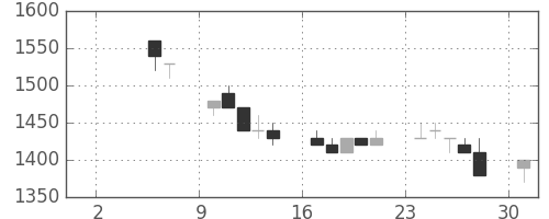 キヤノンの日足チャート(1993年5月)