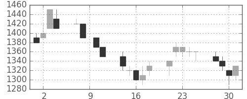 キヤノンの日足チャート(1993年6月)