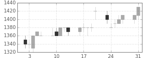 キヤノンの日足チャート(1993年8月)