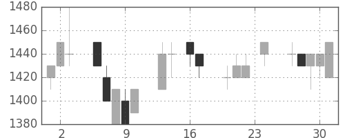 キヤノンの日足チャート(1993年9月)