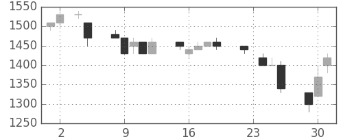 キヤノンの日足チャート(1993年11月)