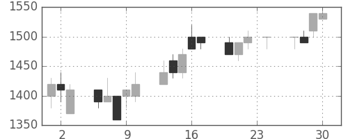 キヤノンの日足チャート(1993年12月)