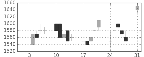 キヤノンの日足チャート(1994年1月)