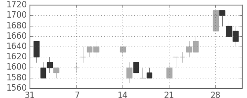 キヤノンの日足チャート(1994年2月)
