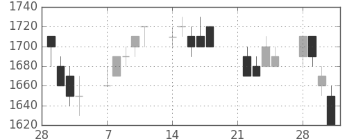 キヤノンの日足チャート(1994年3月)