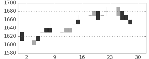 キヤノンの日足チャート(1994年4月)