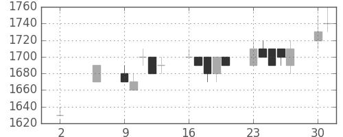 キヤノンの日足チャート(1994年5月)