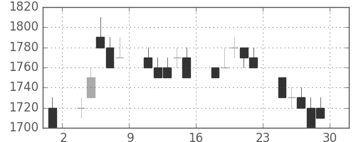 キヤノンの日足チャート(1994年7月)