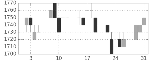 キヤノンの日足チャート(1994年8月)