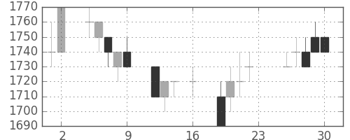 キヤノンの日足チャート(1994年9月)