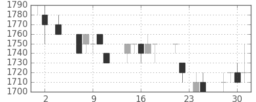 キヤノンの日足チャート(1994年11月)