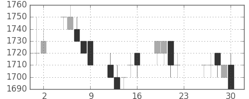 キヤノンの日足チャート(1994年12月)