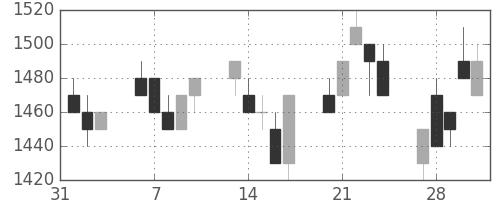 キヤノンの日足チャート(1995年2月)