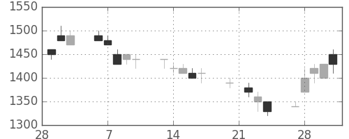 キヤノンの日足チャート(1995年3月)