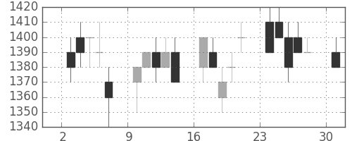 キヤノンの日足チャート(1995年4月)