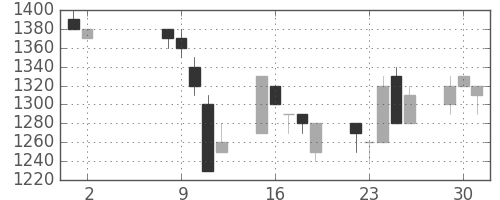 キヤノンの日足チャート(1995年5月)