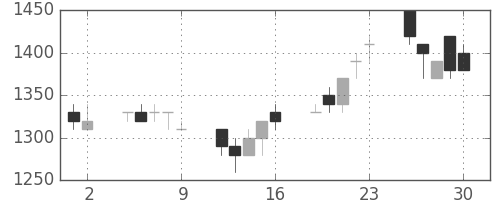 キヤノンの日足チャート(1995年6月)