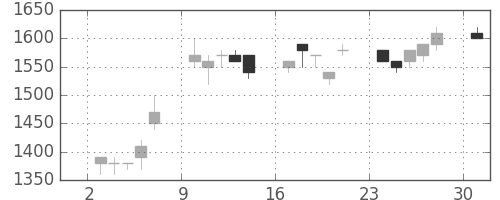 キヤノンの日足チャート(1995年7月)