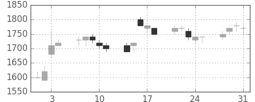 キヤノンの日足チャート(1995年8月)