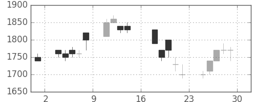 キヤノンの日足チャート(1995年9月)