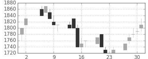 キヤノンの日足チャート(1995年11月)