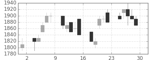 キヤノンの日足チャート(1995年12月)