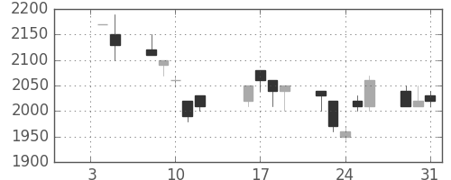キヤノンの日足チャート(1996年1月)