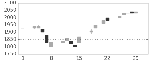 キヤノンの日足チャート(1996年3月)