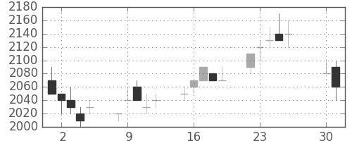 キヤノンの日足チャート(1996年4月)