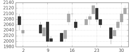 キヤノンの日足チャート(1996年5月)