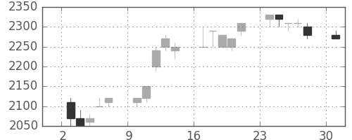 キヤノンの日足チャート(1996年6月)