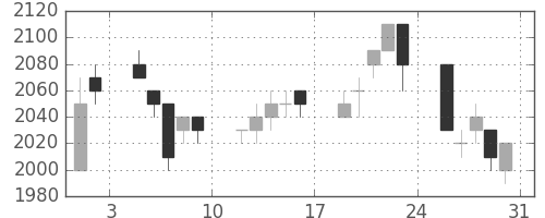 キヤノンの日足チャート(1996年8月)