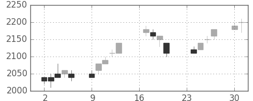 キヤノンの日足チャート(1996年9月)