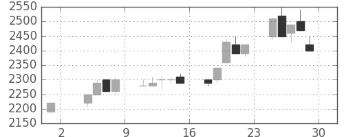 キヤノンの日足チャート(1996年11月)