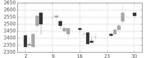 キヤノンの日足チャート(1996年12月)