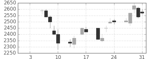 キヤノンの日足チャート(1997年1月)