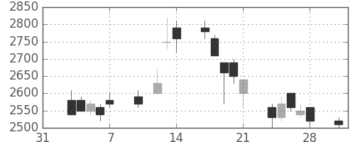キヤノンの日足チャート(1997年2月)