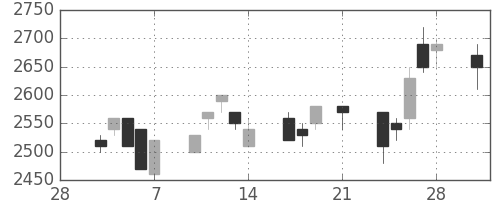 キヤノンの日足チャート(1997年3月)