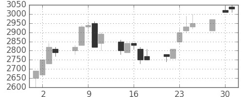 キヤノンの日足チャート(1997年4月)