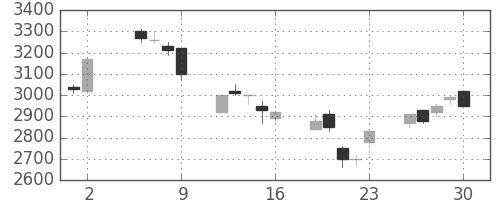 キヤノンの日足チャート(1997年5月)