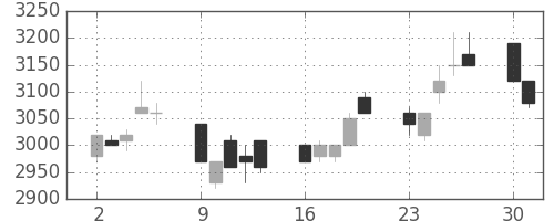 キヤノンの日足チャート(1997年6月)