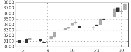 キヤノンの日足チャート(1997年7月)
