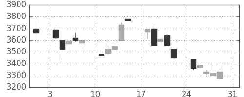キヤノンの日足チャート(1997年8月)