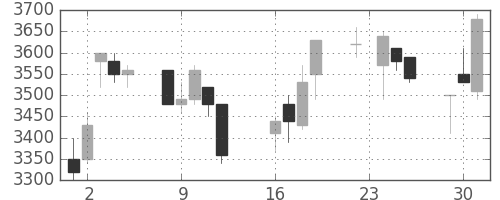 キヤノンの日足チャート(1997年9月)