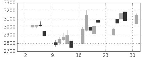キヤノンの日足チャート(1997年11月)
