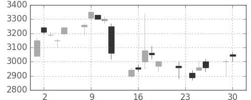 キヤノンの日足チャート(1997年12月)