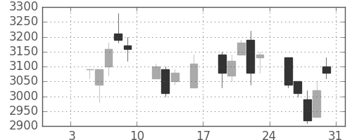 キヤノンの日足チャート(1998年1月)