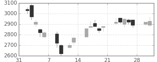 キヤノンの日足チャート(1998年2月)