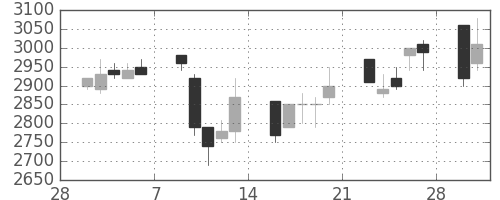キヤノンの日足チャート(1998年3月)
