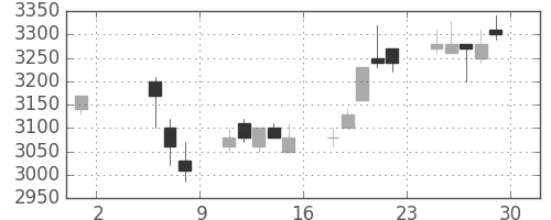 キヤノンの日足チャート(1998年5月)